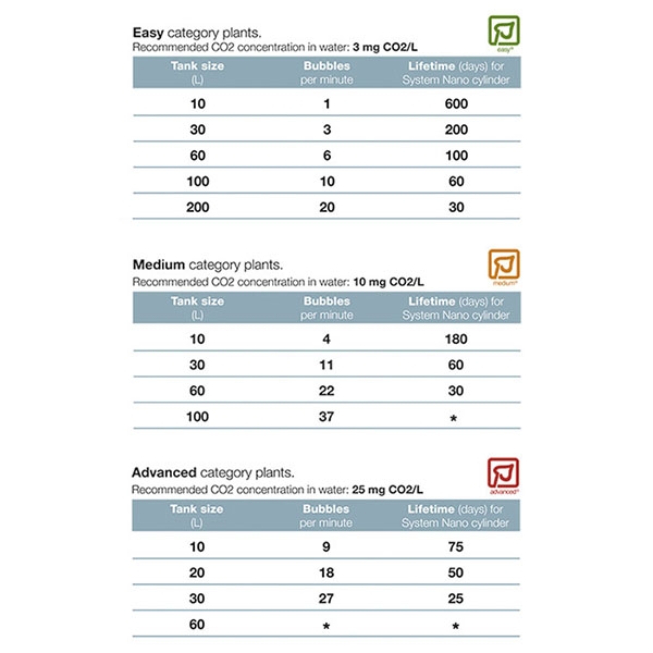 Tropica Plant Growth CO2 System Nano - komplett Set
